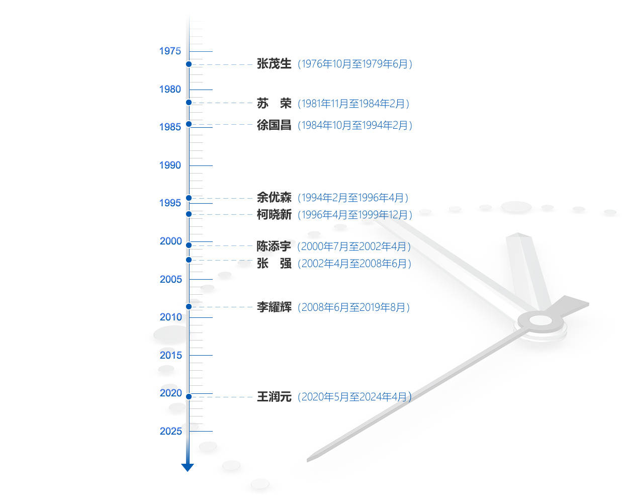 历任领导.png